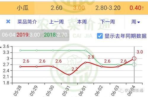 今日红白瓜价格走势图,涨跌背后的市场动态