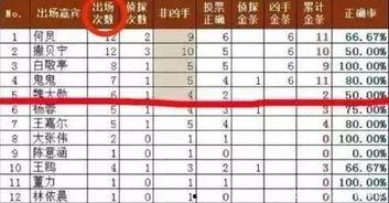 过亿票房明星网红排名,盘点过亿票房实力派与人气网红